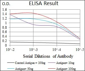 GATA6 Mouse Monoclonal Antibody - Size: 100µl