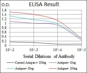 GSC Mouse Monoclonal Antibody - Size: 100µl