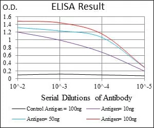ABCC4 Mouse Monoclonal Antibody - Size: 100µl