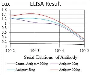PLIN2 Mouse Monoclonal Antibody - Size: 100µl