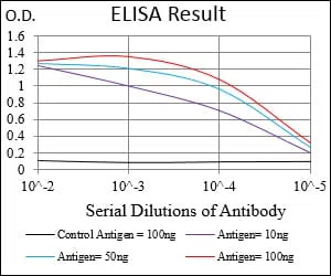 THY1 Mouse Monoclonal Antibody - Size: 100µl