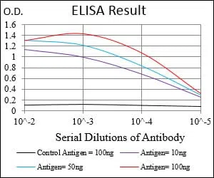 DIS3L2 Mouse Monoclonal Antibody - Size: 100µl