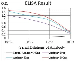 RB1 Mouse Monoclonal Antibody - Size: 100µl