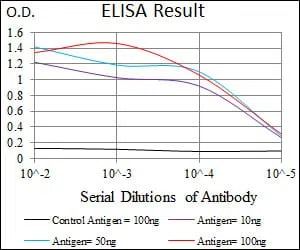 PPP1CB Mouse Monoclonal Antibody - Size: 50µl
