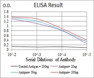 PDGFRA Mouse Monoclonal Antibody - Size: 100µl