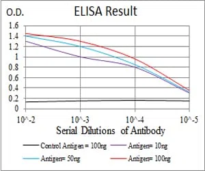 LHCGR Mouse Monoclonal Antibody - Size: 100µl