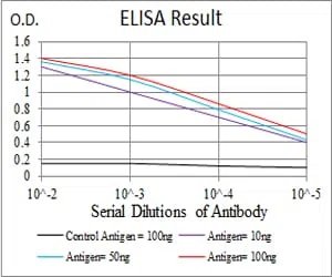 CSF3 Mouse Monoclonal Antibody - Size: 50µl
