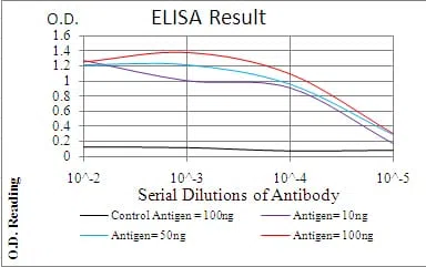 TFAP2A Mouse Monoclonal Antibody - Size: 100µl