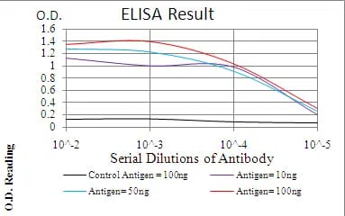 CSF3 Mouse Monoclonal Antibody - Size: 50µl
