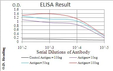 NFKBIA Mouse Monoclonal Antibody - Size: 100µl