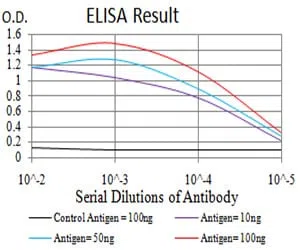 PLCG1 Mouse Monoclonal Antibody - Size: 100µl