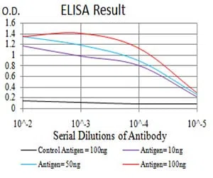 HIST2H3C(27Ac) Mouse Monoclonal Antibody - Size: 100µl
