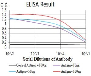 KDM6A Mouse Monoclonal Antibody - Size: 50µl