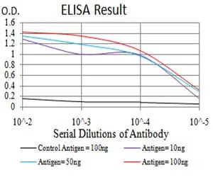 VEGFA Mouse Monoclonal Antibody - Size: 50µl