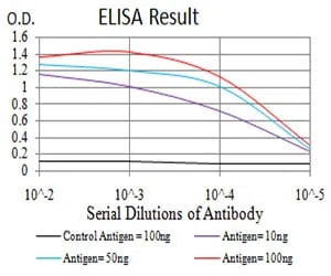 PRDM14 Mouse Monoclonal Antibody - Size: 100µl