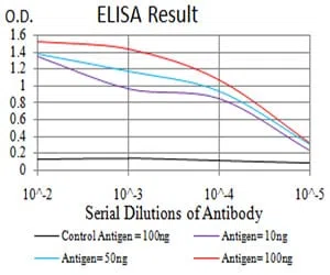 Tlr2 Mouse Monoclonal Antibody - Size: 100µl