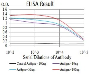 SEC31A Mouse Monoclonal Antibody - Size: 100µl