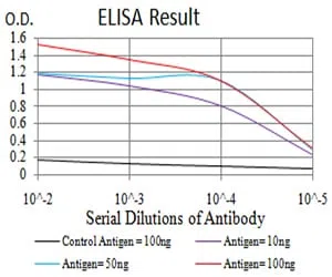 MOB1A Mouse Monoclonal Antibody - Size: 50µl