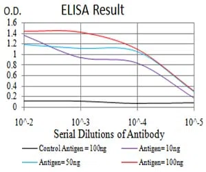 DHX58 Mouse Monoclonal Antibody - Size: 100µl