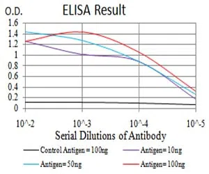 KDM1A Mouse Monoclonal Antibody - Size: 100µl