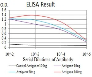 UFD1L Mouse Monoclonal Antibody - Size: 100µl