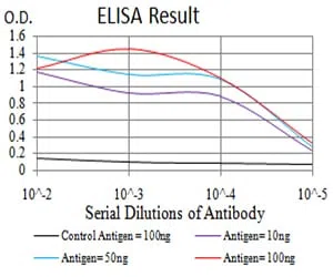 KLF2 Mouse Monoclonal Antibody - Size: 100µl