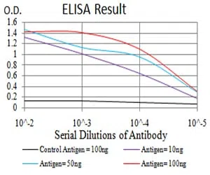 DDX58 Mouse Monoclonal Antibody - Size: 50µl