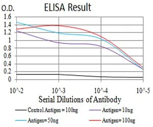AGR2 Mouse Monoclonal Antibody - Size: 100µl