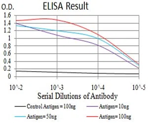 CDCP1 Mouse Monoclonal Antibody - Size: 100µl