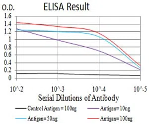 KDM3A Mouse Monoclonal Antibody - Size: 100µl