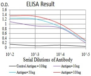 MET Mouse Monoclonal Antibody - Size: 100µl