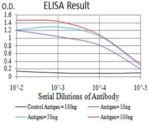 UHRF1 Mouse Monoclonal Antibody - Size: 100µl