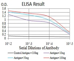 THBS1 Mouse Monoclonal Antibody - Size: 100µl