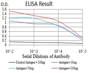 ROP1 Mouse Monoclonal Antibody - Size: 100µl