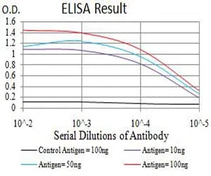 APBA2 Mouse Monoclonal Antibody - Size: 100µl