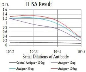 ASH2L Mouse Monoclonal Antibody - Size: 50µl
