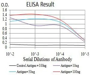 ARFGAP1 Mouse Monoclonal Antibody - Size: 50µl