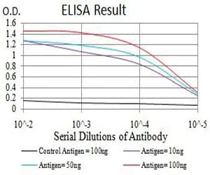 SMARCA1 Mouse Monoclonal Antibody - Size: 50µl