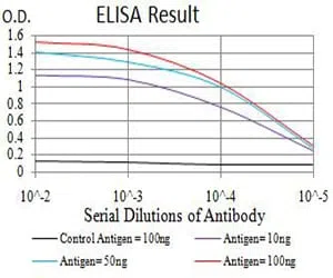 SMARCA1 Mouse Monoclonal Antibody - Size: 100µl