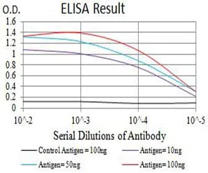 CHRNA2 Mouse Monoclonal Antibody - Size: 100µl