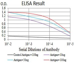 CD193 Mouse Monoclonal Antibody - Size: 100µl