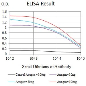 PLXNA1 Mouse Monoclonal Antibody - Size: 50µl