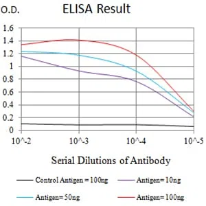 BTLA Mouse Monoclonal Antibody - Size: 50µl