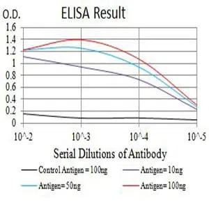 CD227 Mouse Monoclonal Antibody - Size: 100µl