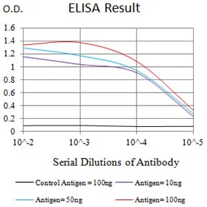 CD223 Mouse Monoclonal Antibody - Size: 50µl