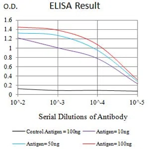 BTLA Mouse Monoclonal Antibody - Size: 50µl