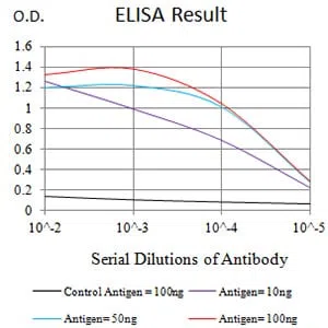 BTLA Mouse Monoclonal Antibody - Size: 50µl