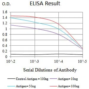TNFRSF11A Mouse Monoclonal Antibody - Size: 100µl