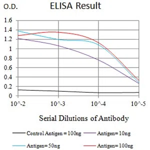 CD109 Mouse Monoclonal Antibody - Size: 100µl