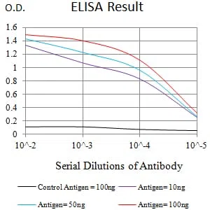 PSG1 Mouse Monoclonal Antibody - Size: 50µl